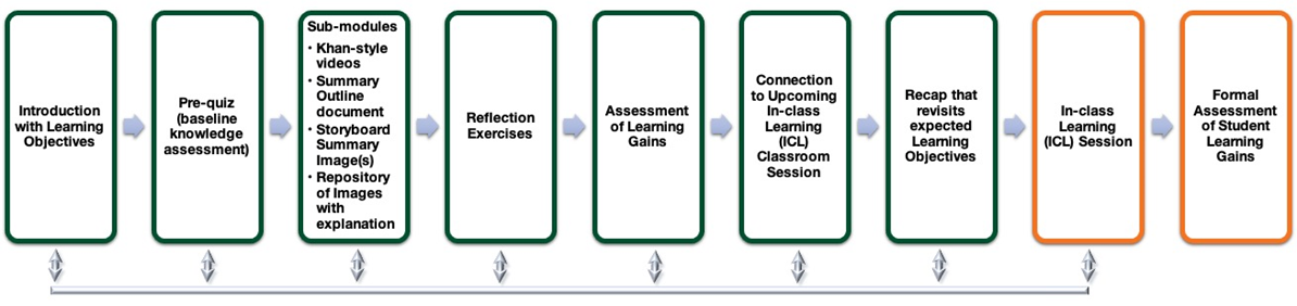 Introduction with Learning Objectives. Pre-quiz (baseline knowledge assessment). Sub-modules: -Khan-style videos; - Summary Outline document; - Storyboard Summary Image(s); - Repository of Images with explanation. Reflection Exercises. Assessment of Learning Gains. Connection to Upcoming in-class Learning (ICL) Classroom Session. Recap that revisits expected Learning Objectives. In-class Learning (ICL) Session. Formal Assessment of Student Learning Gains.