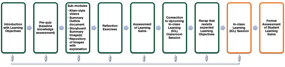 Collaborative Medical Education: Students as Partners during Technology ...