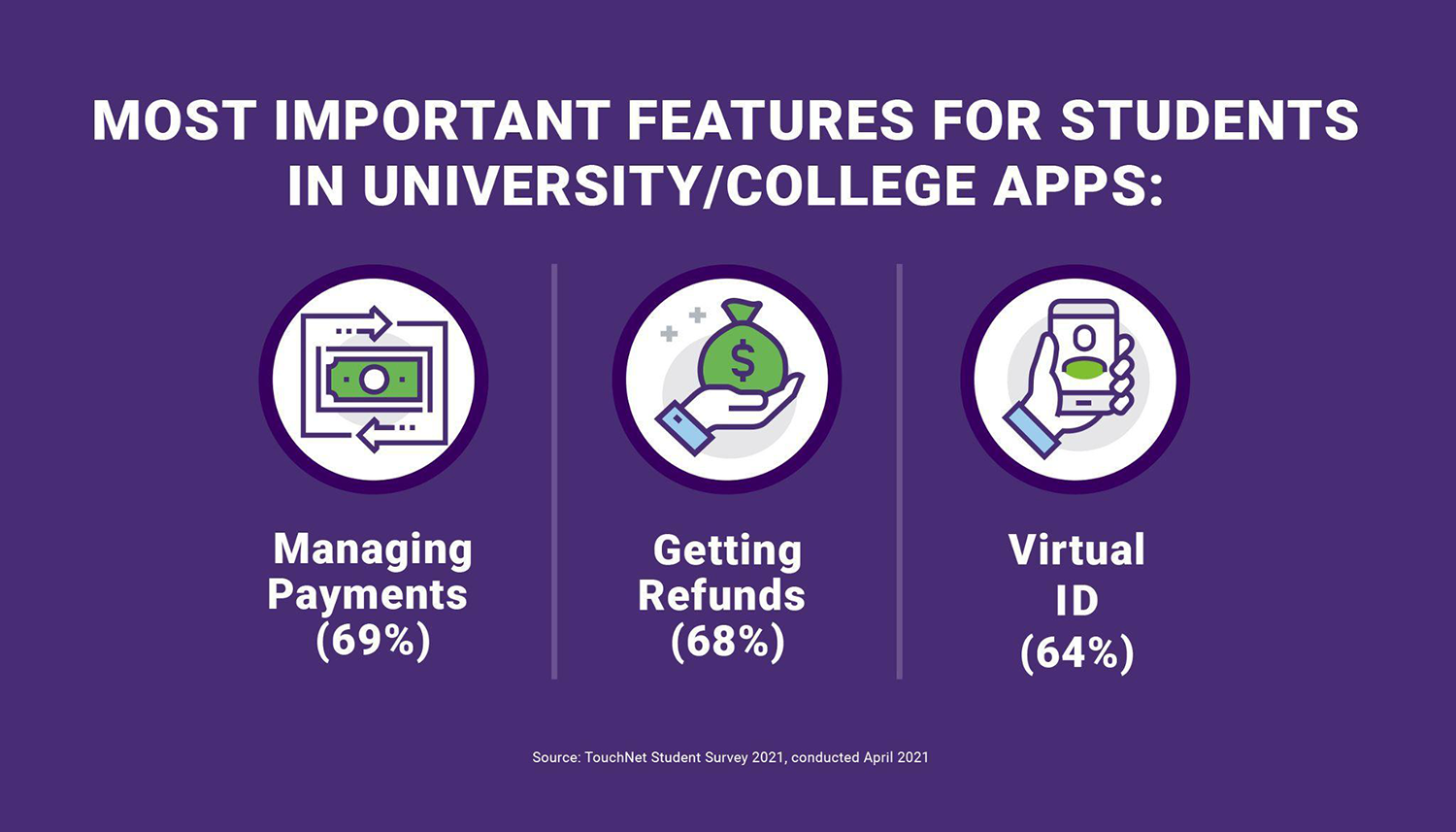 Most Important Features for Students in University/College Apps. Managing Payments 69%; Getting Refunds 68%; Virtual ID 64%. Source: TouchNet Student Survey 2021, conducted April 2021.