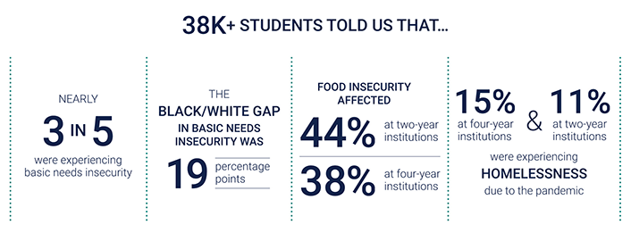 38k Students Told Us That... Nearly 3 in 5 were experiencing basic needs insecurity; The black/white gap in basic needs insecurity was 19 percentage points; Food insecurity affected 44% at two-year institutions, 38% at four-year institutions; 15% at four-year institutions and 11% at two-year institutions were experiencing homelessness due to the pandemic.