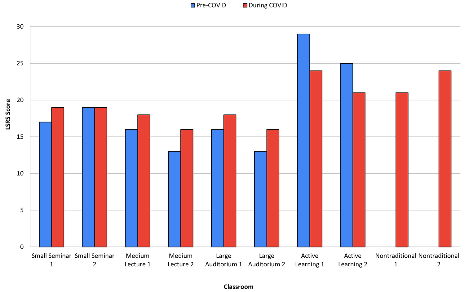 bar graph showing the LSRS score of each room type pre-covid and post covid. Small Seminar 1: pre 17, post 19; Small Seminar 2: pre 19, post 19; Medium Lecture 1: pre 16, post 18; Medium Lecture 2: pre 13, post 16; Large Auditorium 1: pre 16, post 18; Large Auditorium 2: pre 13, post 16; Active Learning 1: pre 29, post 24; Active Learning 2: pre 25, post 21; Nontraditional 1: post 21; Nontraditional 2: post 24.