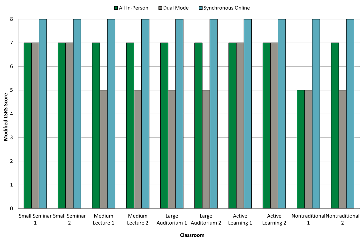 bar graph showing the Modified LSRS score of each room type for All In-Person (AIP), Dual Mode (DM), and Synchronous Online (SO).   Small Seminar 1: AIP 7, DM 7, SO 8;  Small Seminar 2: AIP 7, DM 7, SO 8;  Medium Lecture 1: AIP 7, DM 5, SO 8;  Medium Lecture 2: AIP 7, DM 5, SO 8;  Large Auditorium 1: AIP 7, DM 5, SO 8;  Large Auditorium 2: AIP 7, DM 5, SO 8;  Active Learning 1: AIP 7, DM 7, SO 8;  Active Learning 2: AIP 7, DM 7, SO 8;  Nontraditional 1: AIP 5, DM 5, SO 8;  Nontraditional 2: AIP 7, DM 5, SO 8.