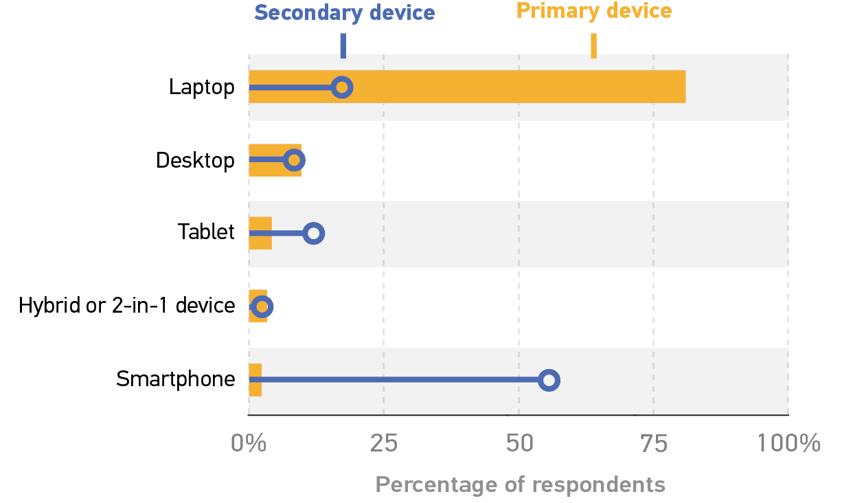 bar graph showing the percentage of respondents who use each item as a Secondary device and a Primary device.
Laptop: Secondary 20%, Primary 80%.
Desktop: Secondary 10%, Primary 10%.
Tablet: Secondary 12%, Primary 5%.
Hybrid or 2-in-1 device: Secondary 2%, Primary 2%.
Smartphone: Secondary 55%, Primary 1%. 