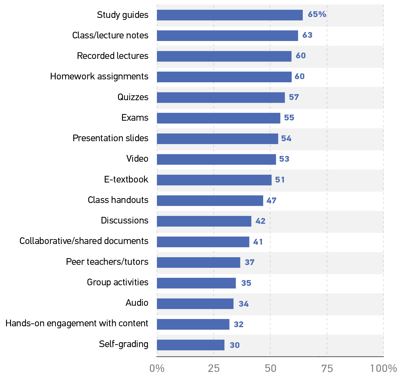 bar graph showing the percentage of respondents who want to be able to do each thing online.
Study guides 65%.
Class/lecture notes 63%.
Recorded lectures 60%.
Homework assignments 60%.
Quizzes 57%.
Exams 55%.
Presentation slides 54%.
Video 53%.
E-textbook 51%.
Class handouts 47%.
Discussions 42%.
Collaborative/shared documents 41%.
Peer teachers/tutors 37%.
Group activities 35%.
Audio 34%.
Hands-on engagement with content 32%.
Self-grading 30%. 