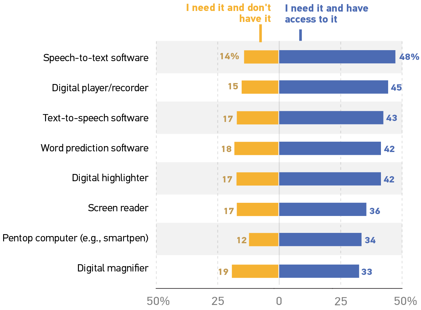 stacked bar graph showing the percentage of respondents who responded I need it and don't have it (DH) and I need it and have access to it (YH).
Speech-to-text software DH 14%, YH 48%.
Digital player/recorder DH 15%, YH 45%.
Text-to-speech software DH 17%, YH 43%.
Word prediction software DH 18%, YH 42%.
Digital highlighter DH 17%, YH 42%.
Screen reader DH 17%, YH 36%.
Pentop computer (e.g., smartpen) DH 12%, YH 34%.
Digital magnifier DH 19%, YH 33%.