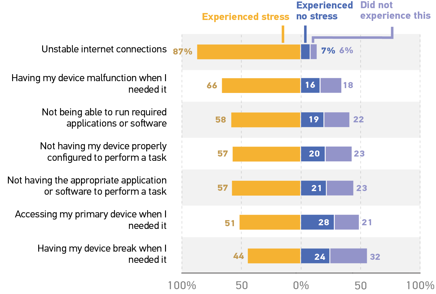 stacked bar graph showing the percentage of respondents who Experienced stress (ES), Experienced no stress (NS), or Did not experience this (NA).
Unstable internet connections ES 87%, NS 7%, NA 6%.
Having my device malfunction when I needed it ES 66%, NS 16%, NA 18%.
Not being able to run required applications or software  ES 58%, NS 19%, NA 22%.
Not having my device properly configured to perform a task ES 57%, NS 20%, NA 23%.
Not having the appropriate application or software to perform a task ES 57%, NS 21%, NA 23%.
Accessing my primary device when I needed it ES 51%, NS 28%, NA 21%.
Having my device break when I needed it ES 44%, NS 24%, NA 32%. 