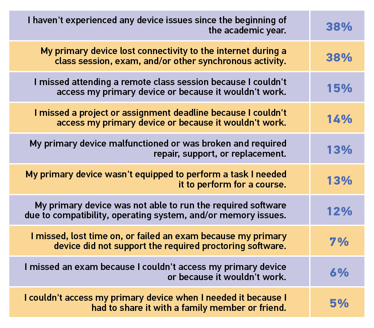 I haven't experienced any device issues since the beginning of the academic year 38%.
My primary device lost connectivity to the internet during a class session, exam, and/or other synchronous activity 38%.
I missed attending a remote class session because I couldn't access my primary device or because it wouldn't work 15%.
I missed a project or assignment deadline because I couldn't access my primary device or because it wouldn't work 14%.
My primary device malfunctioned or was broken and required repair, support, or replacement 13%.
My primary device wasn't equipped to perform a task I needed it to perform for a course 13%.
My primary device was not able to run the required software due to compatibility, operating system, and/or memory issues 12%.
I missed, lost time on, or failed an exam because my primary device did not support the required proctoring software 7%.
I missed an exam because I couldn't access my primary device or because it wouldn't work 6%.
I couldn't access my primary device when I needed it because I had to share it with a family member or friend 5%. 