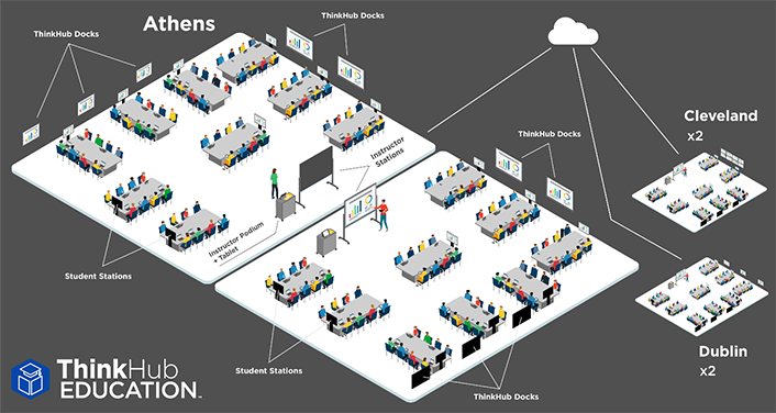 ThinkHub Education. Room schematic showing a room layout in Athens (including positioning of THinkHub Docks, Student Stations, Instructor Stations, and Instructor Podium and Tablet). A line goes to a cloud icon. Also connected to the same cloud are 2 Cleveland rooms and 2 Dublin rooms.