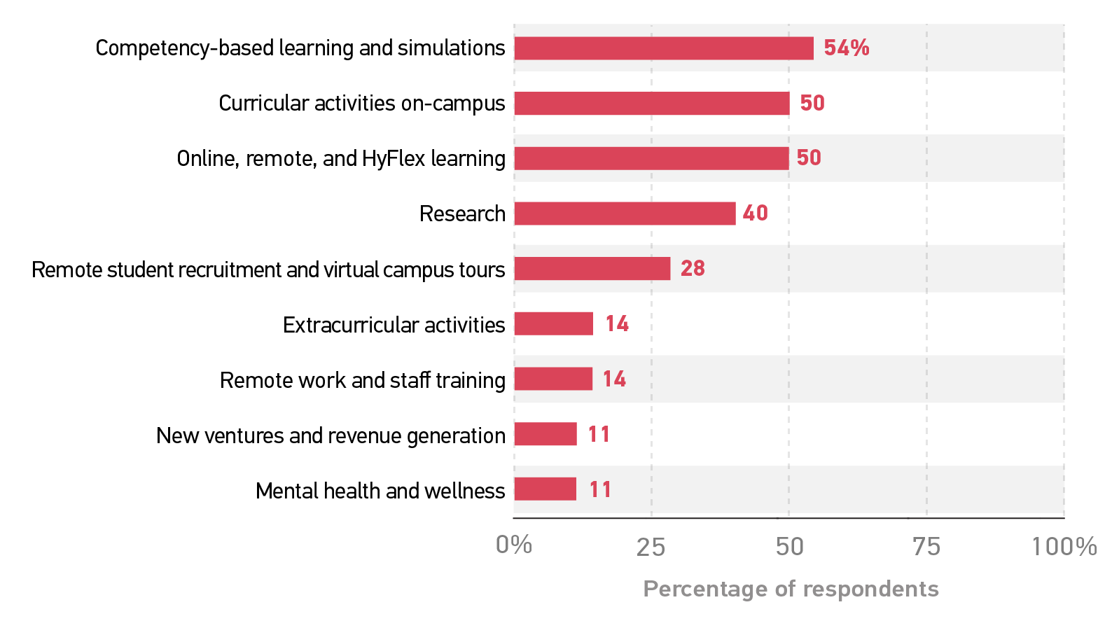 Bar graph showing anticipated areas of future XR adoption. 
Competency-based learning and simulations 54%. 
Curricular activities on-campus 50%. 
Online, remote, and HyFlex learning 50%. 
Research 40%. 
Remote student recruitment and virtual campus tours 28%. 
Extracurricular activities 14%. 
Remote work and staff training 14%.  
New ventures and revenue generation 11%.  
Mental health and wellness 11%. 