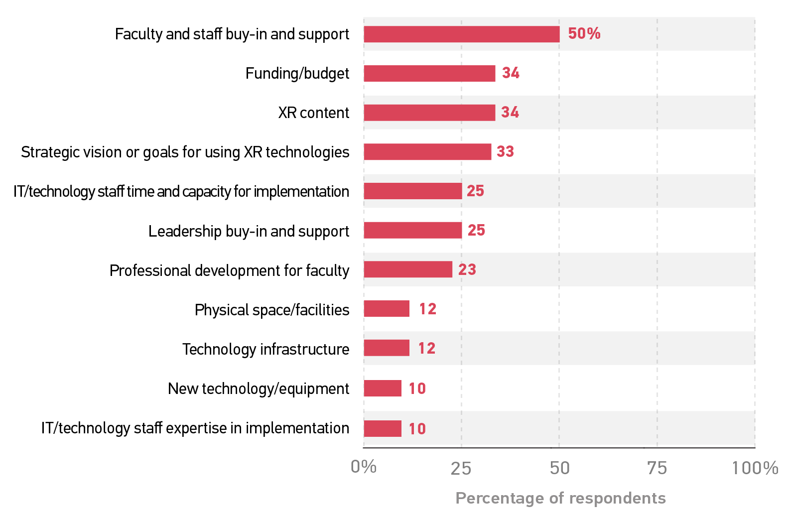 Bar graph showing the distribution of important resources and supports. 
Faculty and staff buy-in and support 50%. 
Funding/budget 34%. 
XRcontent 34%. 
Strategic vision or goals for using XR technologies 33%. 
IT/technology staff time and capacity for implementation 25%. 
Leadership buy-in and support 25%. 
Professional development for faculty 23%.  
Physical space/facilities 12%. 
Technology infrastructure 12%. 
New technology/equipment 10%. 
IT/technology staff expertise in implementation 10%.