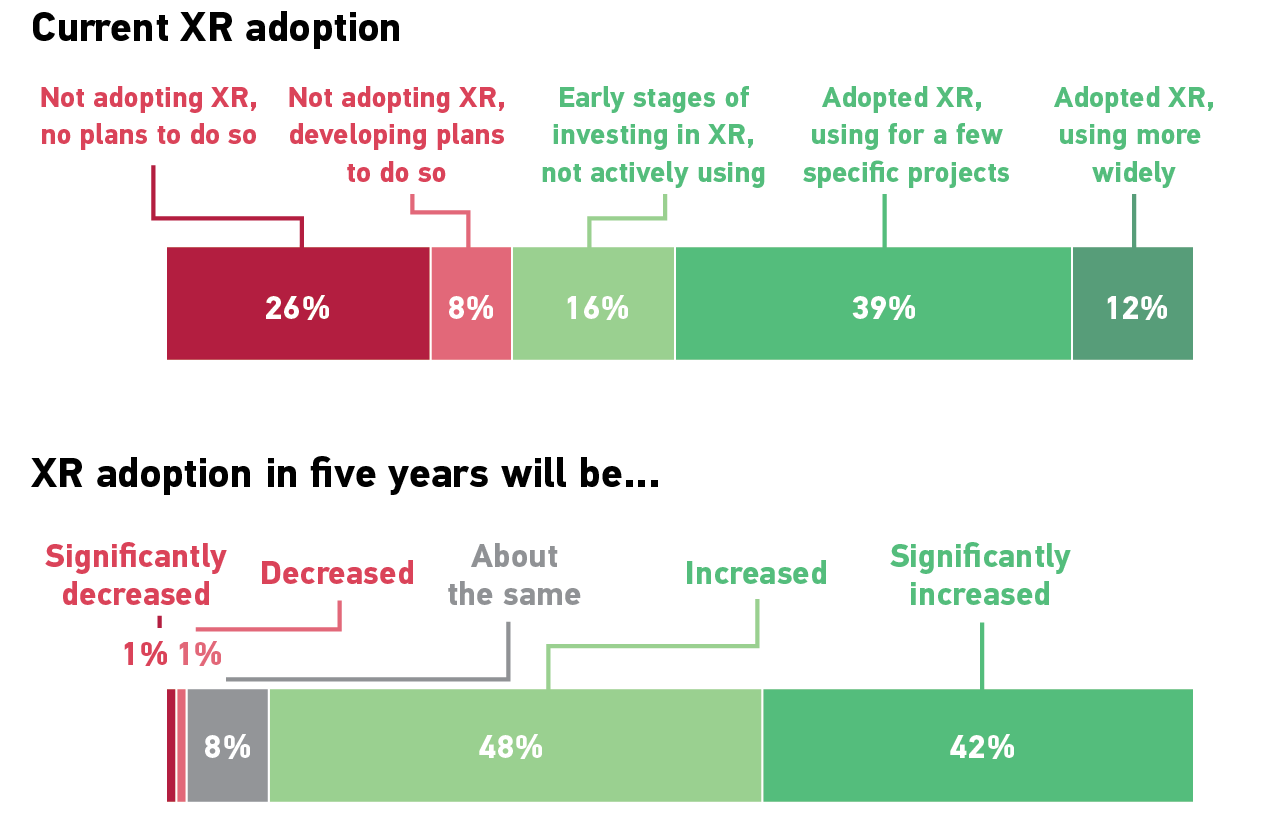 2 stacked bar graphs regarding XR adoption.
Current XR adoption: Not adopting XR, no plans to do so 26%; Not adopting XR, developing plans to do so 8%; Early stages of investing in XR, not actively using 16%; Adopted XR, using for a few specific projects 39%; Adopted XR, using more widely 12%.
XR adoption in five years will be...: Significantly decreased 1%; Decreased 1%; About the same 8%; Increased 48%; Significantly increased 42%.
