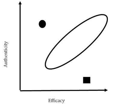 One point is high in Authenticity (y-axis), but low in Efficacy (x-axis). Another point is high in Efficacy, but low in Authenticity.  A long oval  on the diagonal is in the space between them pointing away from the origin.