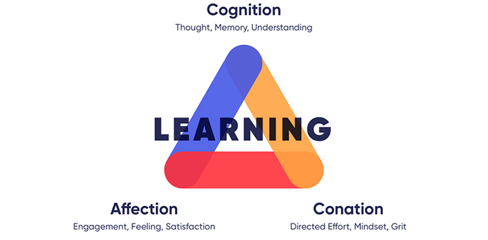 Triangle labelled Learning. corner one: Cognition | Thought, Memory, Understanding. corner two: Conation | Directed Effort, Mindset, Grit. corner three: Affection | Engagement, Feeling, Satisfaction.