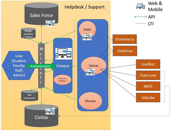 System architecture diagram for Helpdesk/Support.