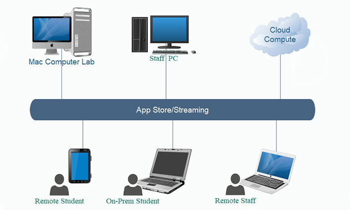 MAC Computer Lab, Staff PC, Remote Student, On-Prem Student, Remote Staff, and Cloud Compute all connect to center bar: App Store/Streaming