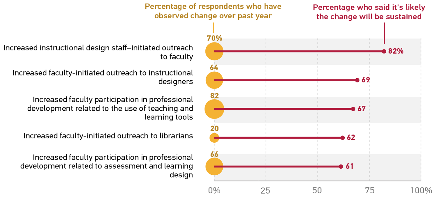 Graph showing the percentage of respondents who have observed change over the past year (C) and the percentage who said it's likely the change will be sustained (S).
Increased instructional design staff-initiated outreach to faculty: C 70%, S 82%.
Increased faculty-initiated outreach to instructional designers: C 64%, S 69%.
Increased faculty participation in professional development related to the use of teaching and learning tools: C 82%, S 67%.
Increased faculty-initiated outreach to librarians: C 20%, S 62%.
Increased faculty participation in professional development related to assessment and learning design: C 66%, S 61%.  