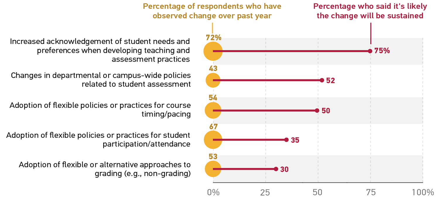 Graph showing the percentage of respondents who have observed change over the past year (C) and the percentage who said it's likely the change will be sustained (S).
Increased acknowledgement of student needs and preferences when developing teaching and assessment practices: C 72%, S 75%.
Changes in departmental or campus-wide policies related to student assessment: C 43%, S 52%.
Adoption of flexible policies or practices for course timing/pacing: C 54%, S 50%.
Adoption of flexible policies or practices for student participation/attendance: C 67%, S 35%.
Adoption of flexible or alternative approaches to grading (e.g., non-grading): C 53%, S 30%. 