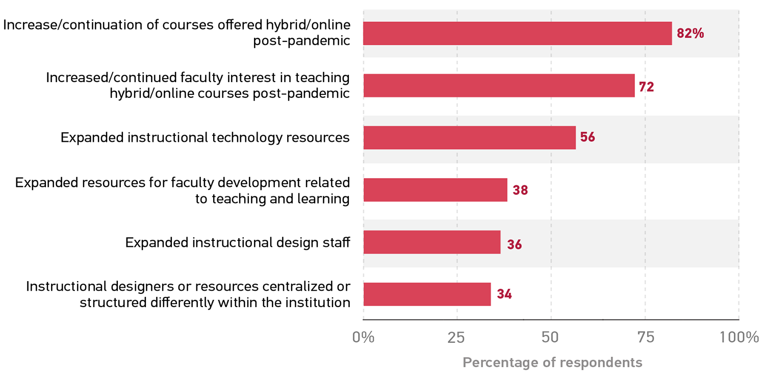 Increase/continuation of courses offered hybrid/online post-pandemic 82%.
Increased/continued faculty interest in teaching hybrid/online courses post-pandemic 72.
Expanded instructional technology resources 56.
Expanded resources for faculty development related to teaching and learning 38.
Expanded instructional design staff 36.
Instructional designers or resources centralized or structured differently within the institution 34. 