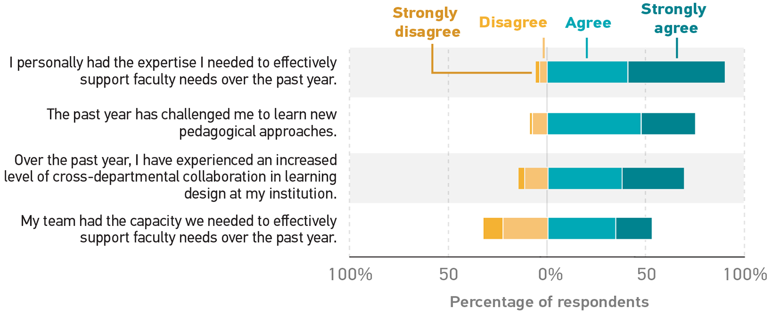 Strongly disagree and Disagree (D), Agree (A), Strongly agree (SA). Percentages are approximate.
I personally had the expertise I needed to effectively support faculty needs over the past year. D 5%, A 40%, SA 50%.
The past year has challenged me to learn new pedagogical approaches. D 10%, A 49%, SA 28%.
Over the past year, I have experienced an increased level of cross-departmental collaboration in learning design at my institution. D 15%, A 40%, SA 35%.
My team had the capacity we needed to effectively support faculty needs over the past year. D 35%, A 35%, SA 20%. 