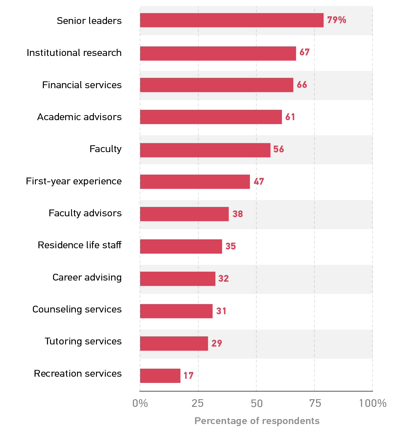 Bar graph showing the percentage of respondents indicating each group they partner with to support or track student success technologies.
Senior leaders 79%.
Institutional research 67.
Financial services 66.
Academic advisors 61.
Faculty 56.
First-year experience 47.
Faculty advisors 38.
Residence life staff 35.
Career advising 32.
Counseling services 31.
Tutoring services 29.
Recreation services 17.