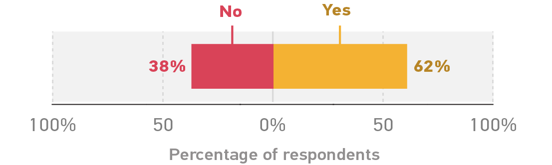Bar graph showing the percentage of respondents whose institutions currently use a CRM system to manage student data.
No 38%. Yes 62%.