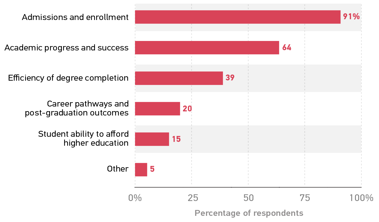 Bar graph showing percentage of respondents reporting CRM use in various stages of the student lifecycle.
Admissions and enrollment 91%. Academic progress and success 64. Efficiency of degree completion 39. Career pathways and post-graduation outcomes 20. Student ability to afford higher education 15. Other 5.