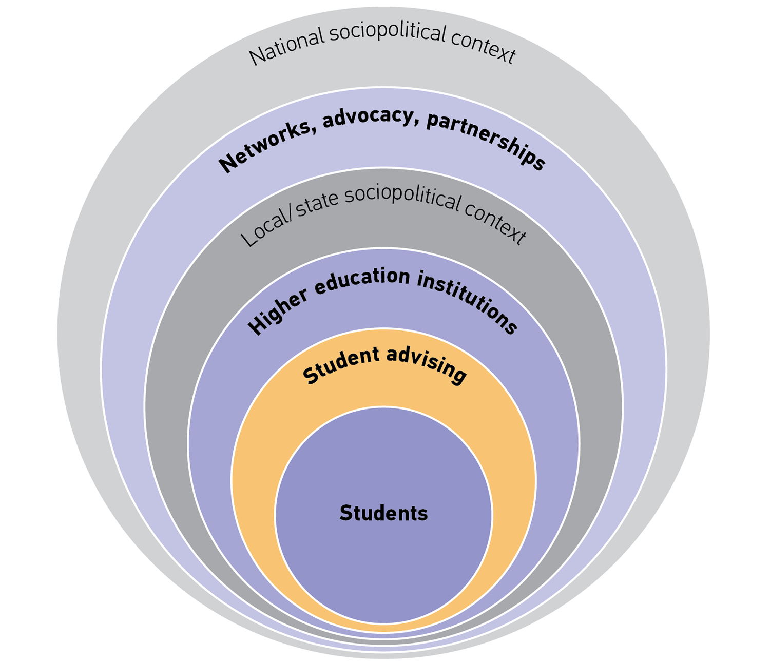 Nested circles from innermost to outermost: Students; Student advising; Higher education institutions; Local/state sociopolitical context; Networks, advocacy, partnerships; National sociopolitical context.