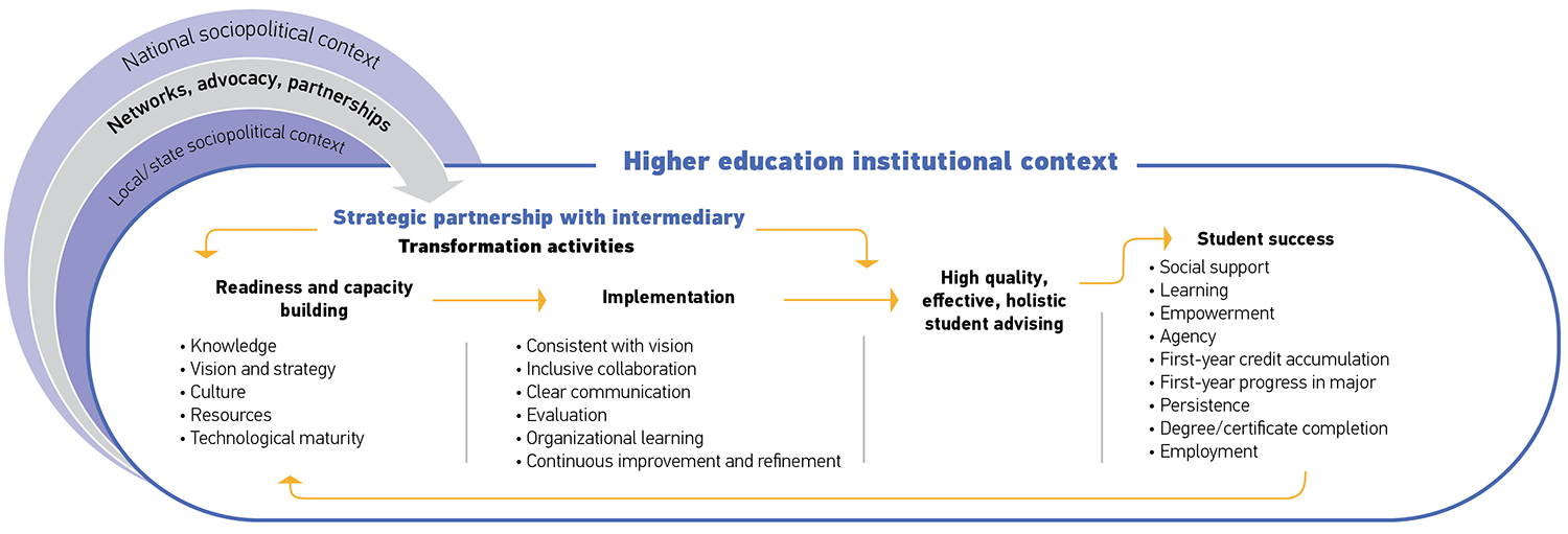 Title: Higher education institutional context. From the set of circles in figure 1, the Higher education institutions circle is blown up and the Networks, advocacy, partnerships circle is pointing to this header: Strategic partnership with intermediary | Transformation activities. That header encompasses the first to sections. Arrows cycle through the 4 sections and then from the 4th back to the first. 1st Section: Readiness and capacity building • Knowledge • Vision and strategy • Culture • Resources • Technological maturity 2nd Section: Implementation • Consistent with vision • Inclusive collaboration • Clear communication • Evaluation • Organizational learning • Continuous improvement and refinement 3rd Section: High quality, effective, holistic student advising 4th Section: Student success • Social support • Learning • Empowerment • Agency • First-year credit accumulation • First-year progress in major • Persistence • Degree/certificate completion • Employment