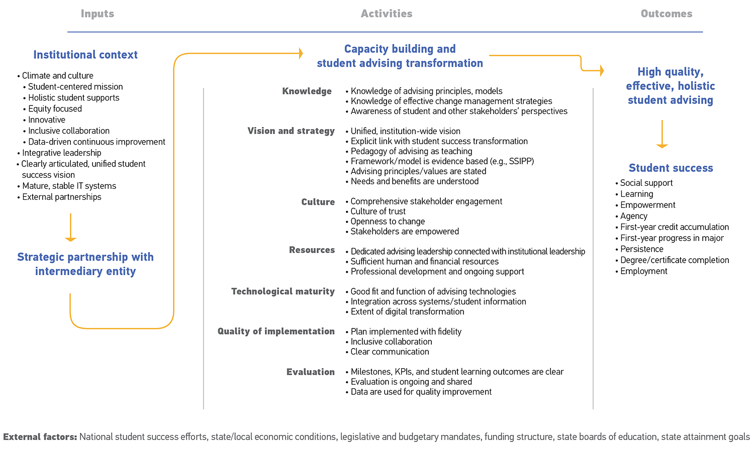 Three columns with arrows from one section and/or column to the next. First column: Inputs. Section: Institutional context • Climate and culture •• Student-centered mission •• Holistic student supports •• Equity focused •• Innovative •• Inclusive collaboration •• Data-driven continuous improvement • Integrative leadership • Clearly articulated, unified student success vision • Mature, stable IT systems • External partnerships. Section: Strategic partnership with intermediary entity Second column: Activities. Section: Capacity building and student advising transformation Knowledge • Knowledge of advising principles, models • Knowledge of effective change management strategies • Awareness of student and other stakeholders' perspectives Vision and strategy • Unified, institution-wide vision • Explicit link with student success transformation • Pedagogy of advising as teaching • Framework/model is evidence based (e.g., SSIPP) • Advising principles/values are stated • Needs and benefits are understood Culture · Comprehensive stakeholder engagement • Culture of trust • Openness to change • Stakeholders are empowered Resources • Dedicated advising leadership connected with institutional leadership • Sufficient human and financial resources • Professional development and ongoing support Technological maturity • Good fit and function of advising technologies • Integration across systems/student information • Extent of digital transformation Quality of implementation • Plan implemented with fidelity • Inclusive collaboration • Clear communication Evaluation • Milestones, KPls, and student learning outcomes are clear • Evaluation is ongoing and shared • Data are used for quality improvement Third column: Outcomes. Section: High quality, effective, holistic student advising Section: Student success • Social support • Learning • Empowerment • Agency • First-year credit accumulation • First-year progress in major • Persistence • Degree/certificate completion • Employment. At bottom of graphic: External factors: National student success efforts, state/local economic conditions, legislative and budgetary mandates, funding structure, state boards of education, state attainment goals