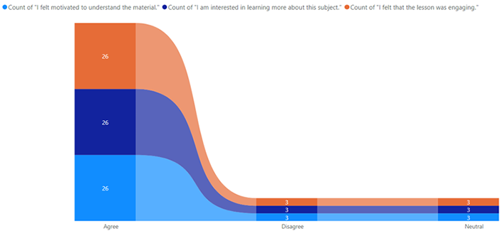 Responses to the following statements. I felt motivated to understand the material: 26 Agree, 3 Disagree, 3 Neutral. I am interested in learning more about this subject: 26 Agree, 3 Disagree, 3 Neutral. I felt that the lesson was engaging: 26 Agree, 3 Disagree, 3 Neutral.