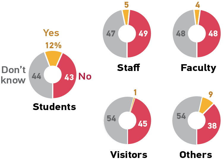 5 pie charts each showing the percentage of responses from one group.
Students: Yes 12%, No 43%, Don't know 44%.
Staff: Yes 5%, No 49%, Don't know 47%.
Faculty: Yes 4%, No 48%, Don't know 48%.
Visitors: Yes 1%, No 45%, Don't know 54%.
Others: Yes 9%, No 38%, Don't know 54%.