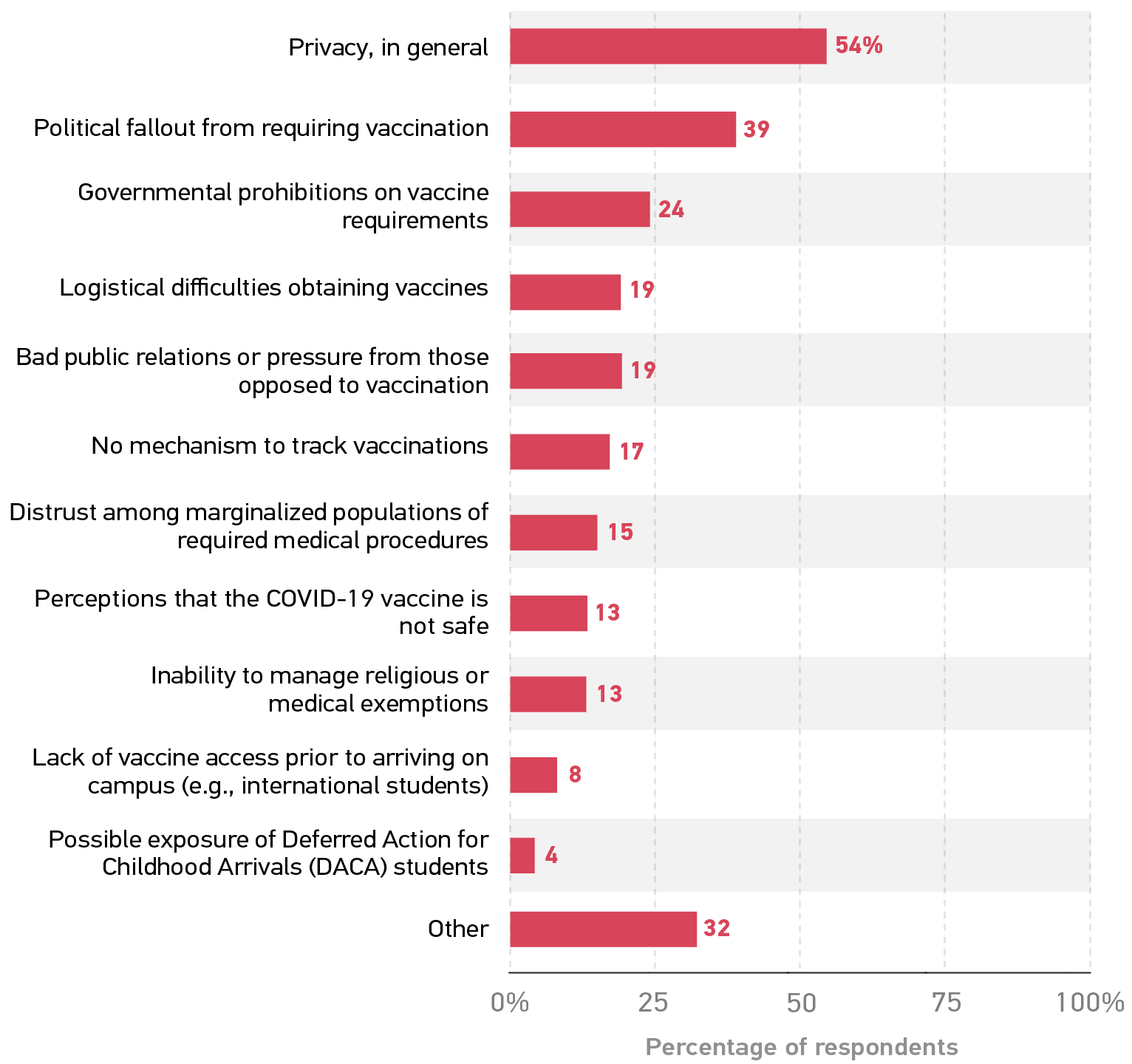 Bar graph showing the percentage of respondents who listed each reason for not requiring proof of immunization. Privacy, in general 54%.  Political fallout from requiring vaccination 39.  Governmental prohibitions on vaccine requirements 24.  Logistical difficulties obtaining vaccines 19. Bad public relations or pressure from those opposed to vaccination 19.  No mechanism to track vaccinations 17.  Distrust among marginalized populations of required medical procedures 15.  Perceptions that the COVID-19 vaccine is not safe 13.  Inability to manage religious or medical exemptions 13.  Lack of vaccine access prior to arriving on campus (e.g., international students) 8.  Possible exposure of Deferred Action for Childhood Arrivals (DACA) students 4. Other 32.