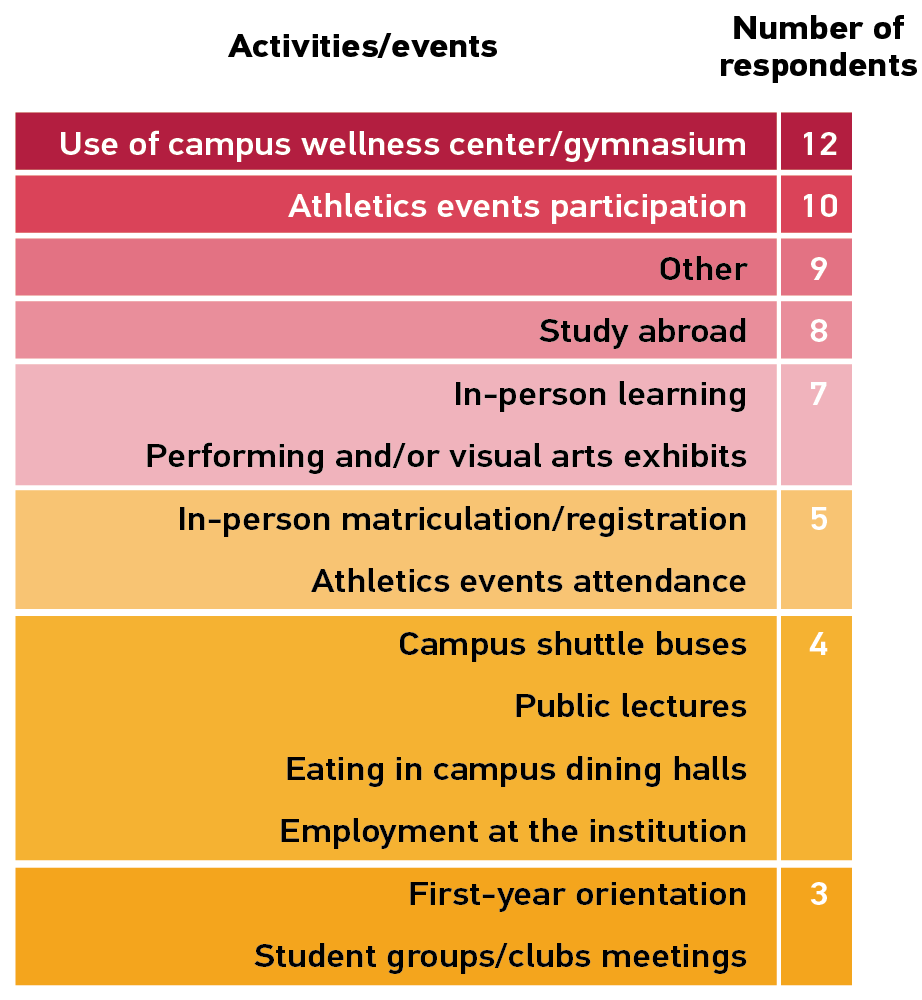 Chart showing the number of respondents who said that an activity or event could be restricted for unvaccinated students.
Use of campus wellness center/gymnasium  12.
Athletics events participation 10.
Other 9.
Study abroad 9.
In-person learning; Performing and/or visual arts exhibits 7.
In-person matriculation/registration; Athletics events attendance 5.
Campus shuttle buses; Public lectures; Eating in campus dining halls; Employment at the institution 4.
First-year orientation; Student groups/clubs meetings 3.