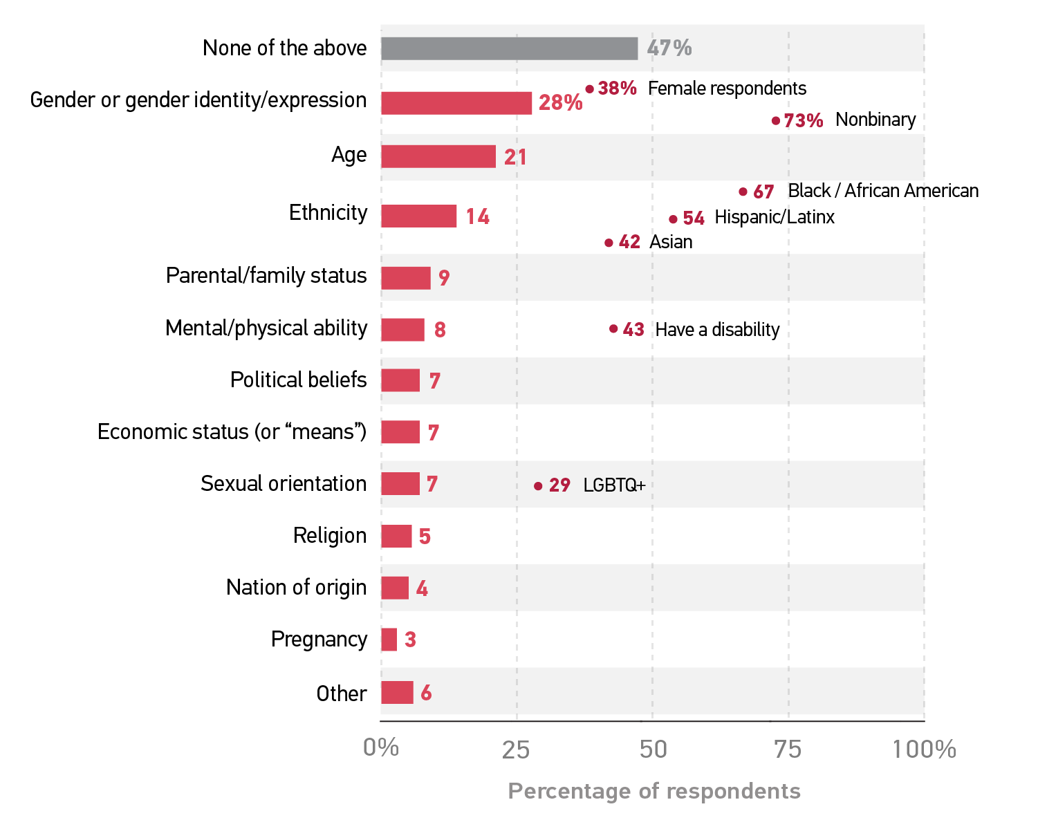 Bar chart showing incidence of various forms of discrimination. Gender or gender identity/expression is 28%; of those, 38% of female respondents and 73% of nonbinary respondents have experienced incidents. Age is 21%. Ethnicity is 14%; of those, 67% of Black/African American, 54% of Hispanic/Latinx, and 42% of Asian respondents have experienced incidents. Parental/family status is 9%. Mental/physical ability is 8%; of those, 43% have a disability and have experienced incidents. Political believe is 7%. Economic status or means is 7%. Sexual orientation is 7%; of those, 29% of LGBTQ+ respondents have experienced incidents. Religion is 5%. Nation of origin is 4%. Pregnancy is 3%. Other is 6%. None of the above is 47%.