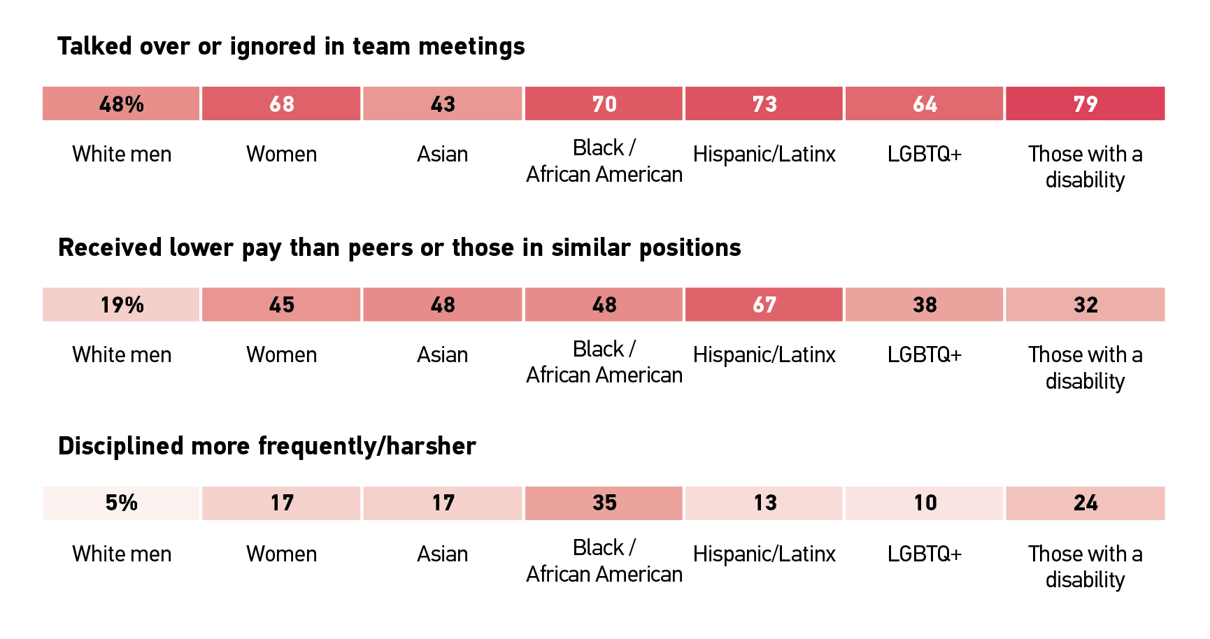 Data chart. The following percentage of respondents by demographic category have been talked over or ignored in team meetings: 48% of white men, 68% of women, 43% of Asian, 70% of Black/African American, 73% of Hispanic/Latinx, 64% of LGBTQ+, and 79% of those with a disability. The following percentage of respondents by demographic category have received lower pay than peers or those in similar positions: 19% of white men, 45% of women, 48% of Asian, 48% of Black/African American, 67% of Hispanic/Latinx, 38% of LGBTQ+, and 32% of those with a disability. The following percentage of respondents by demographic category have been disciplined more frequently/harsher: 5% of white men, 17% of women, 17% of Asian, 35% of Black/African American, 13% of Hispanic/Latinx, 10% of LGBTQ+, and 24% of those with a disability. 