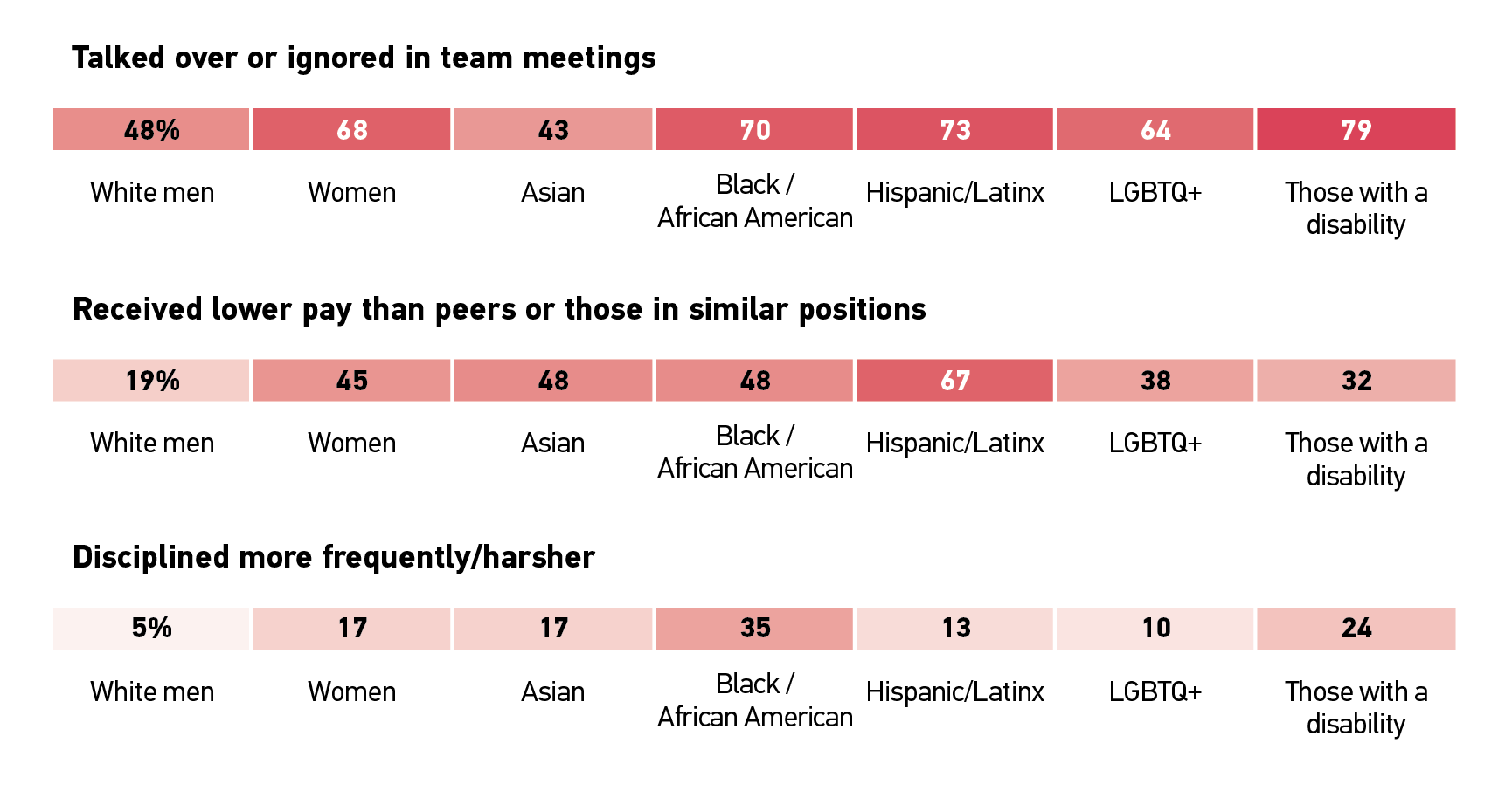 Data chart. The following percentage of respondents by demographic category have been talked over or ignored in team meetings: 48% of white men, 68% of women, 43% of Asian, 70% of Black/African American, 73% of Hispanic/Latinx, 64% of LGBTQ+, and 79% of those with a disability. The following percentage of respondents by demographic category have received lower pay than peers or those in similar positions: 19% of white men, 45% of women, 48% of Asian, 48% of Black/African American, 67% of Hispanic/Latinx, 38% of LGBTQ+, and 32% of those with a disability. The following percentage of respondents by demographic category have been disciplined more frequently/harsher: 5% of white men, 17% of women, 17% of Asian, 35% of Black/African American, 13% of Hispanic/Latinx, 10% of LGBTQ+, and 24% of those with a disability.