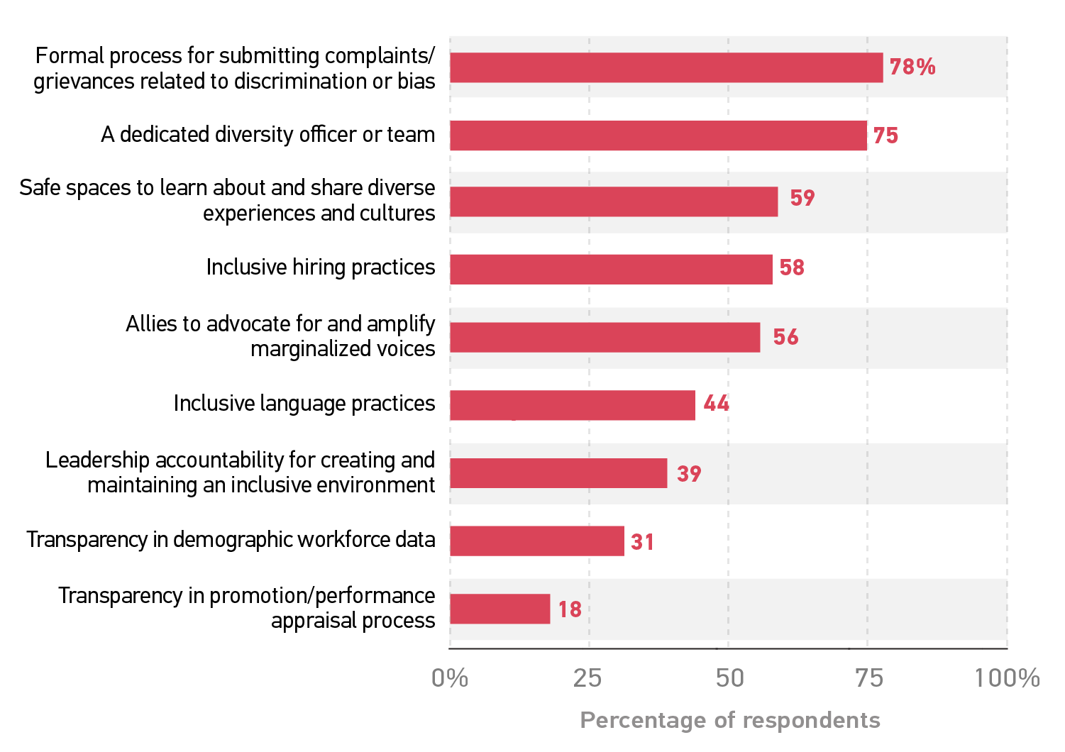 Bar chart. The following are percentage of respondents selecting institutional DEI practices. 78% A formal process for submitting complaints/grievances related to discrimination or bias. 75% A dedicated diversity officer or team. 59% safe spaces to learn about and share diverse experiences and cultures. 58% inclusive hiring practices. 56% allies to advocate for and amplify marginalized voices. 44% inclusive language practices. 39% leadership accountability for creating and maintaining an inclusive environment. 31% transparency in demographic workforce data. 18% transparency in promotion/performance appraisal process.