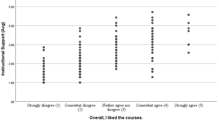 Chart showing range of Instructional Support Avg for each response to: Overall, I liked the courses.  Instructional average ranges: Strongly disagree 1-3. Somewhat disagree 1-4. Neither agree nor disagree 1.5-4.5. Somewhat agree 1.2-4.8. Strongly agree 2.5-4.7.