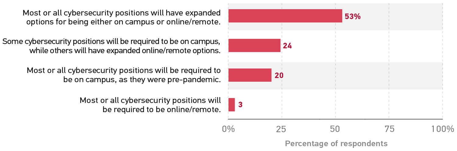 Bar graph showing the percentage of respondents who anticipate each of the following online/remote work models for their campus.  Most or all cybersecurity positions will have expanded options for being either on campus or online/remote 53%.  Some cybersecurity positions will be required to be on campus, while others will have expanded online/remote options 24%.  Most or all cybersecurity positions will be required to be on campus, as they were pre-pandemic 20%.  Most or all cybersecurity positions will be required to be online/remote 3%. 