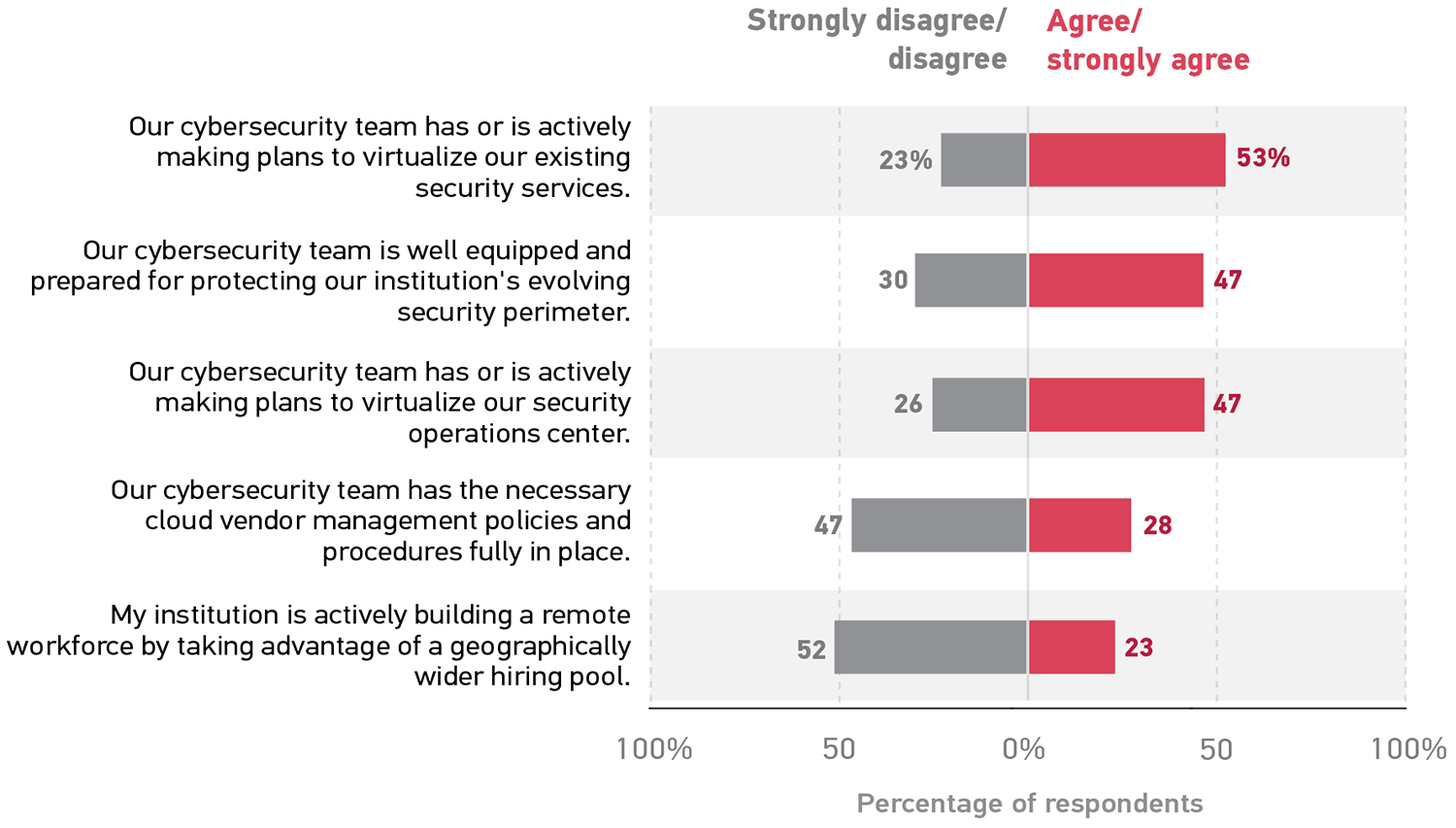 Bar graph showing the percentage of respondents who Strongly disagree/disagree (D) or Agree/strongly agree (A) with each statement.  Our cybersecurity team has or is actively making plans to virtualize our existing security services. D 23%, A 53%.  Our cybersecurity team is well equipped and prepared for protecting our institution's evolving security perimeter.  D 30%, A 47%.  Our cybersecurity team has or is actively making plans to virtualize our security operations center.  D 26%, A 47%.  Our cybersecurity team has the necessary cloud vendor management policies and procedures fully in place.  D 47%, A 28%.  My institution is actively building a remote workforce by taking advantage of a geographically wider hiring pool.  D 52%, A 23%. 
