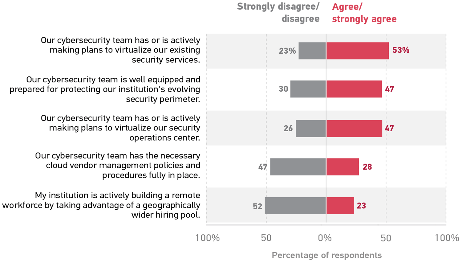 Bar graph showing the percentage of respondents who Strongly disagree/disagree (D) or Agree/strongly agree (A) with each statement. Our cybersecurity team has or is actively making plans to virtualize our existing security services. D 23%, A 53%. Our cybersecurity team is well equipped and prepared for protecting our institution's evolving security perimeter. D 30%, A 47%. Our cybersecurity team has or is actively making plans to virtualize our security operations center. D 26%, A 47%. Our cybersecurity team has the necessary cloud vendor management policies and procedures fully in place. D 47%, A 28%. My institution is actively building a remote workforce by taking advantage of a geographically wider hiring pool. D 52%, A 23%.