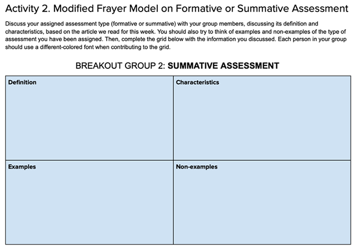 Title: Activity 2. Modified Frayer Model on Formative or Summative Assessment. Instructions: Discuss your assigned assessment type (formative or summative) with your group members, discussing its definition and characteristics, based on the article we read for this week. You should also try to think of examples and non-examples of the type of assessment you have been assigned. Then, complete the grid below with the information you discussed. Each person in your group should use a different-colored font when contributing to the grid. Grid Title: Breakout Group 2: SUMMATIVE ASSESSMENT. Grid: 4 quadrants- Definition, Characteristics, Examples, Non-examples.