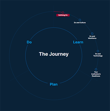 The Journey: Learn | Defining Dx, Dx and Culture, Dx and Workforce, Dx and Technology, Your Institution's Readiness. Plan. Do.
