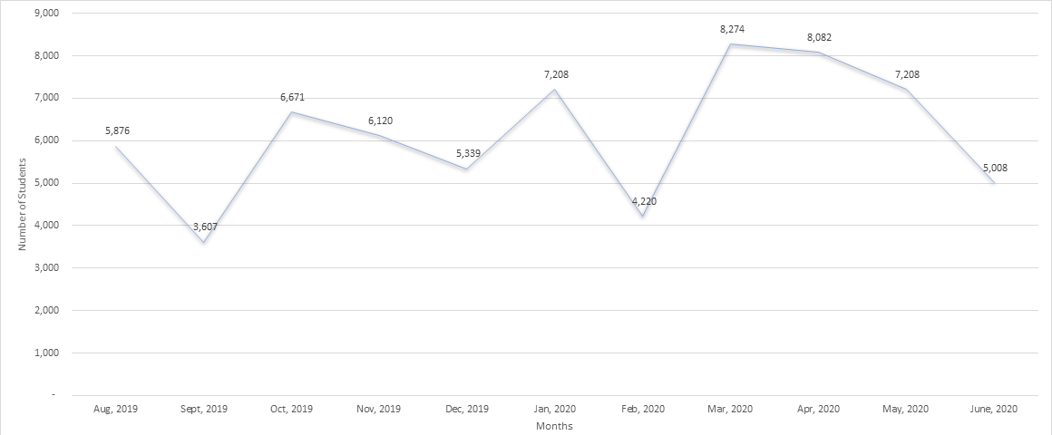 Line graph showing unique student usage by month from August 2019 through June 2020.  Aug 2019: 5876, Sept 2019: 3607, Oct 2019: 6671, Nov 2019: 6120, Dec 2019: 5339, Jan 2020: 7208, Feb 2020: 4220, Mar 2020: 8274, Apr 2020: 8082, May 2020: 7208, June 2020: 5008.