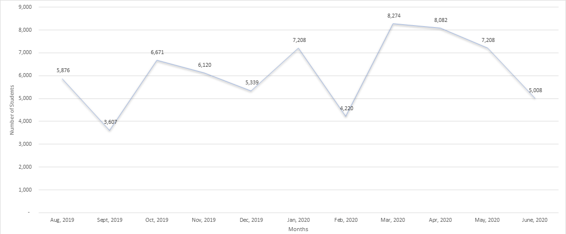 Line graph showing unique student usage by month from August 2019 through June 2020. Aug 2019: 5876, Sept 2019: 3607, Oct 2019: 6671, Nov 2019: 6120, Dec 2019: 5339, Jan 2020: 7208, Feb 2020: 4220, Mar 2020: 8274, Apr 2020: 8082, May 2020: 7208, June 2020: 5008.