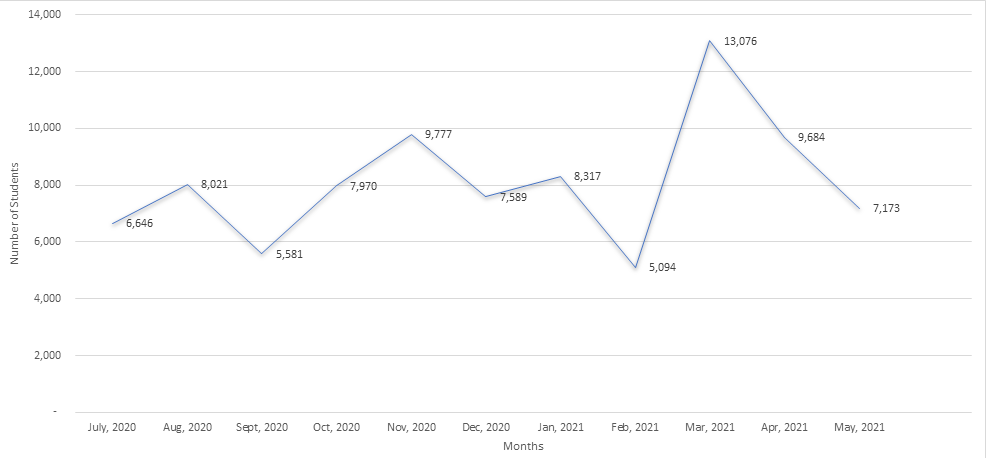 Line graph showing unique student usage by month from July 2020 through May 2021.  Jul 2020: 6646, Aug 2020: 8021, Sept 2020: 5581, Oct 2020: 7970, Nov 2020: 9777, Dec 2020: 7589, Jan 2021: 8317, Feb 2021: 5094, Mar 2021: 13076, Apr 2021: 9684, May 2021: 7173.