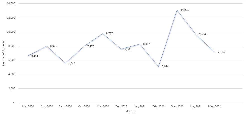Line graph showing unique student usage by month from July 2020 through May 2021. Jul 2020: 6646, Aug 2020: 8021, Sept 2020: 5581, Oct 2020: 7970, Nov 2020: 9777, Dec 2020: 7589, Jan 2021: 8317, Feb 2021: 5094, Mar 2021: 13076, Apr 2021: 9684, May 2021: 7173.