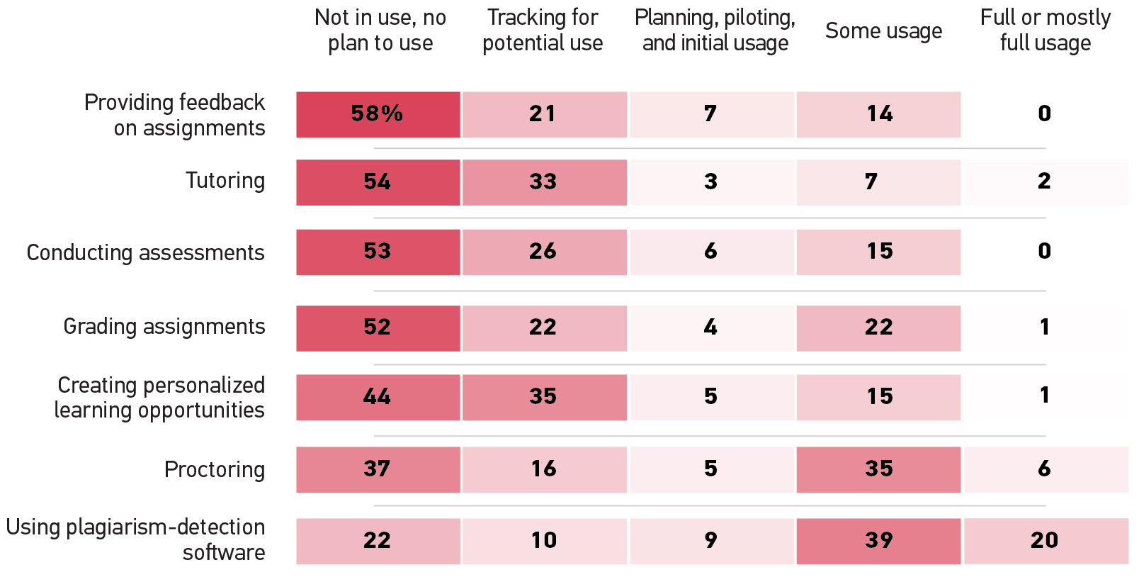 Not in use, no plan to use (NU), Tracking for potential use (T), Planning, piloting, and initial usage (P), Some Usage (SU), Full or mostly full usage (Full).
Providing feedback on assignments: NU 58%, T 21, P 7, SU 14, Full 0.
Tutoring: NU 54%, T 33, P 3, SU 7, Full 2.
Conducting assessments: NU 53%, T 26, P 6, SU 15, Full 0.
Grading assignments: NU 52%, T 22, P 4, SU 22, Full 1.
Creating personalized learning opportunities: NU 44%, T 35, P 5, SU 15, Full 1.
Proctoring: NU 37%, T 16, P 5, SU 35, Full 6.
Using plagiarism-detection software: NU 22%, T 10, P 9, SU 39, Full 20.