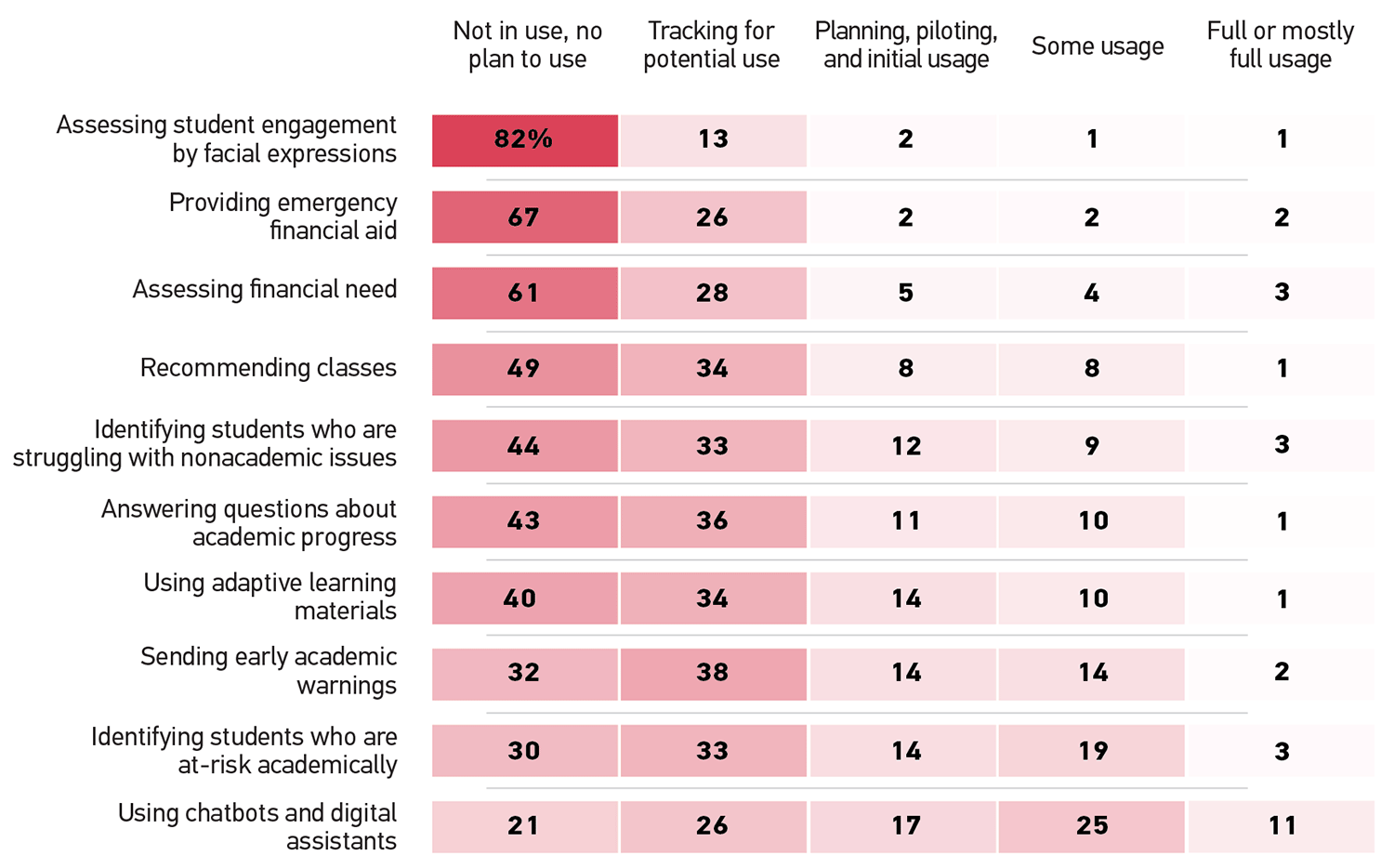 Not in use, no plan to use (NU), Tracking for potential use (T), Planning, piloting, and initial usage (P), Some Usage (SU), Full or mostly full usage (Full).
Assessing student engagement by facial expressions: NU 82%, T 13, P 2, SU 1, Full 1.
Providing emergency financial aid: NU 67%, T 26, P 2, SU 2, Full 2.
Assessing financial need: NU 61%, T 28, P 5, SU 4, Full 3.
Recommending classes: NU 49%, T 34, P 8, SU 8, Full 1.
Identifying students who are struggling with nonacademic issues: NU 44%, T 33, P 12, SU 9, Full 3.
Answering questions about academic progress: NU 43%, T 36, P 11, SU 10, Full 1.
Using adaptive learning materials: NU 40%, T 34, P 14, SU 10, Full 1.
Sending early academic warnings: NU 32%, T 38, P 14, SU 14, Full 2.
Identifying students who are at-risk academically: NU 30%, T 33, P 14, SU 19, Full 3.
Using chatbots and digital assistants: NU 21%, T 26, P 17, SU 25, Full 11.