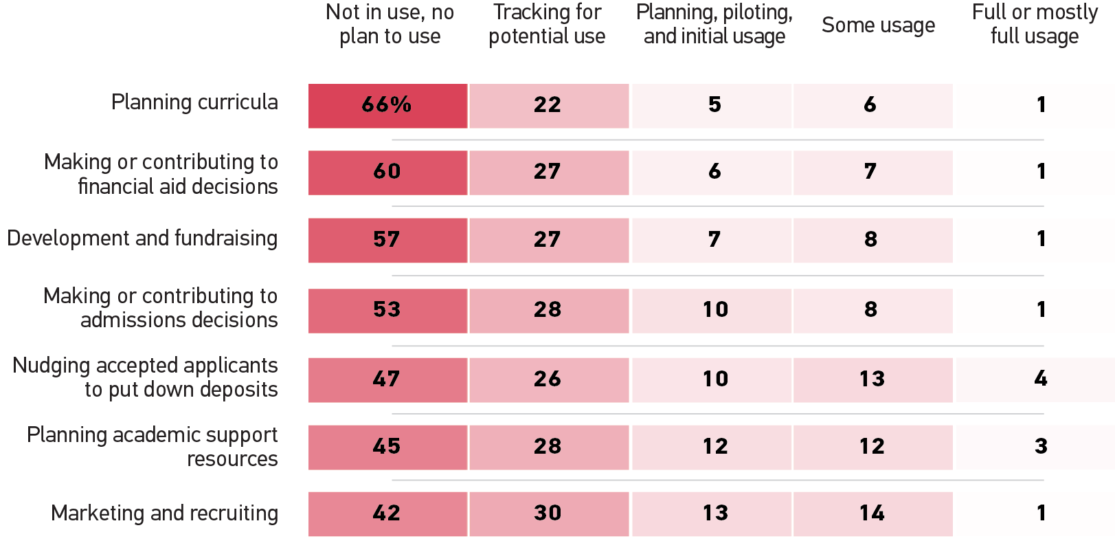 Not in use, no plan to use (NU), Tracking for potential use (T), Planning, piloting, and initial usage (P), Some Usage (SU), Full or mostly full usage (Full).
Planning curricula: NU 66%, T 22, P 5, SU 6, Full 1.
Making or contributing to financial aid decisions: NU 60%, T 27, P 6, SU 7, Full 1.
Development and fundraising : NU 57%, T 27, P 7, SU 8, Full 1.
Making or contributing to admissions decisions: NU 53%, T 28, P 10, SU 8, Full 1.
Nudging accepted applicants to put down deposits: NU 47%, T 26, P 10, SU 13, Full 4.
Planning academic support resources: NU 45%, T 28, P 12, SU 12, Full 3.
Marketing and recruiting: NU 42%, T 30, P 13, SU 14, Full 1.